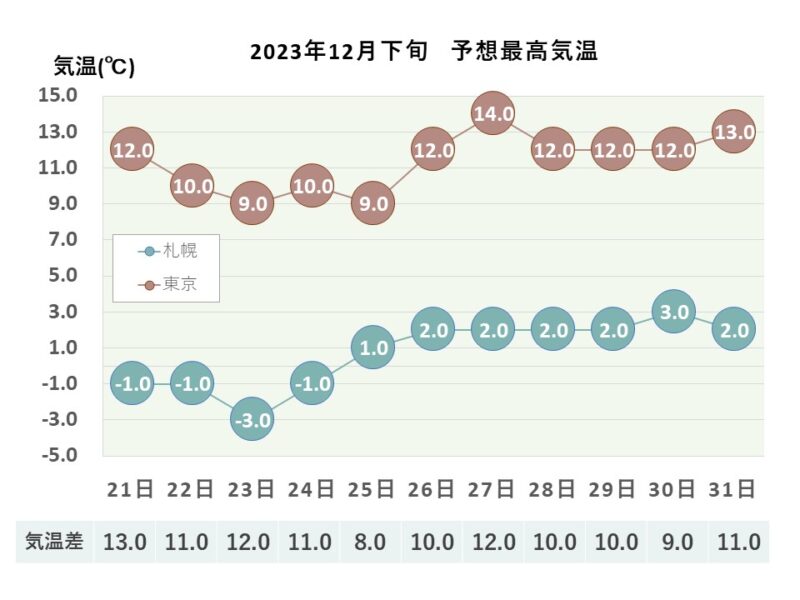 2023年12月下旬 予想最高気温 札幌・東京