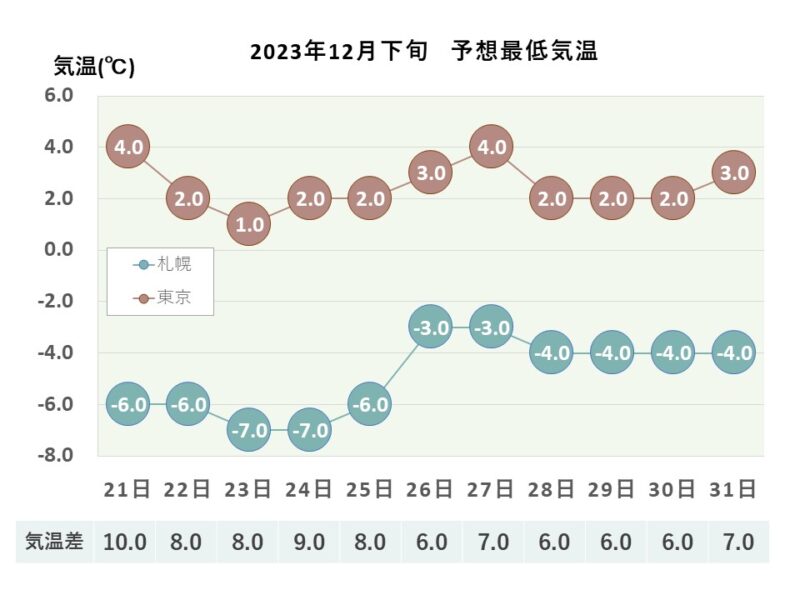 2023年12月下旬 予想最低気温 札幌・東京