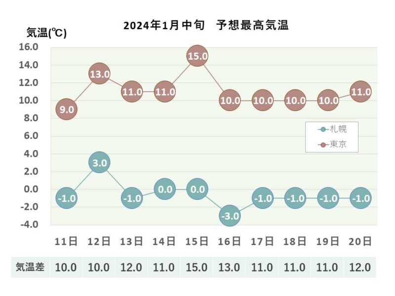 2024年1月中旬 予想最高気温 札幌・東京