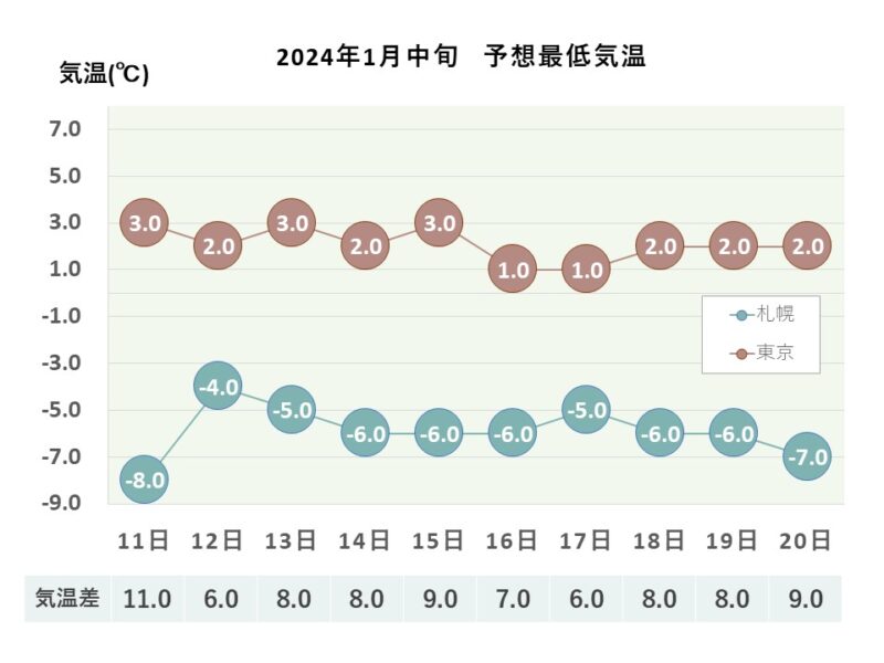 2024年1月中旬 予想最低気温 札幌・東京