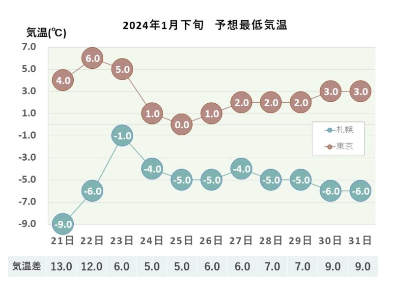 2024年1月下旬 予想最低気温 札幌・東京