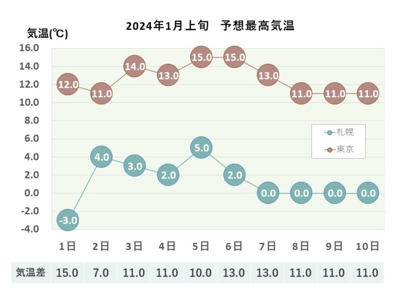 2024年1月上旬 予想最高気温 札幌・東京