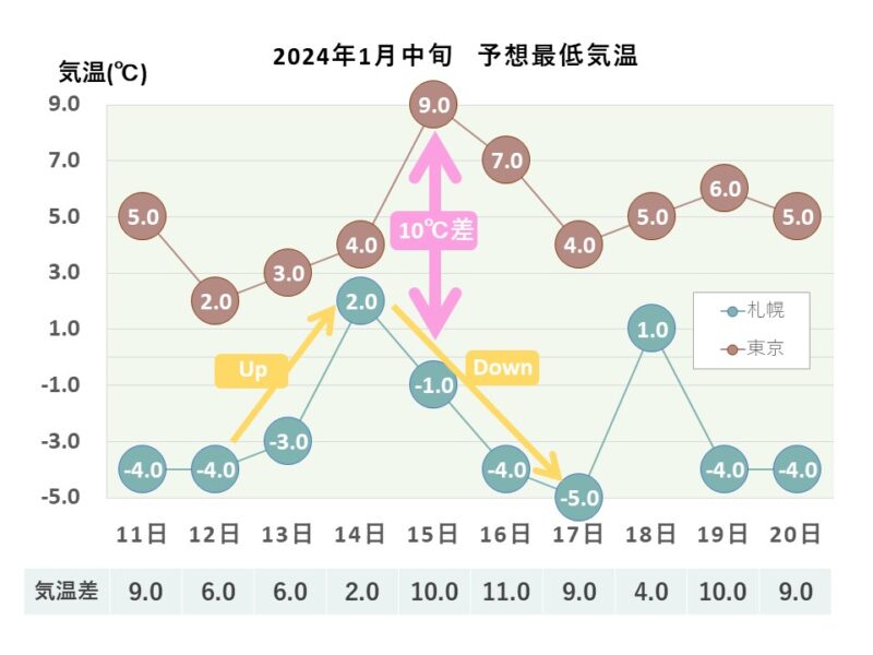 2024年2月中旬 予想最低気温 札幌・東京