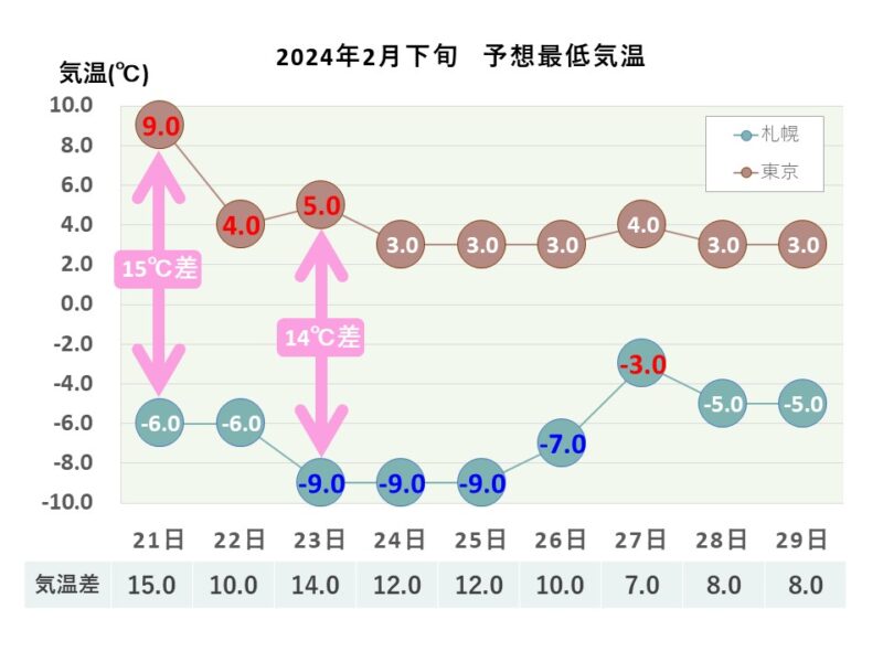 2024年2月下旬 予想最低気温 札幌・東京