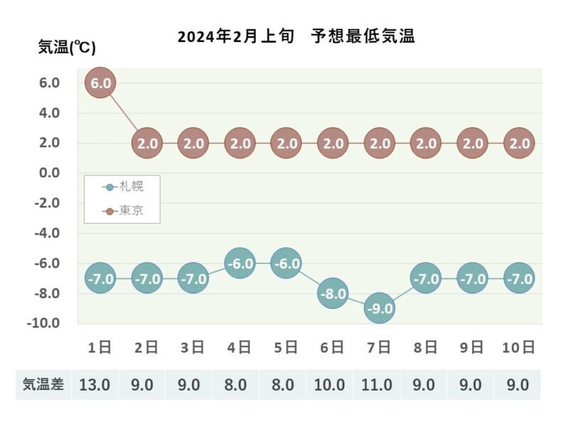 2024年2月上旬 予想最低気温 札幌・東京