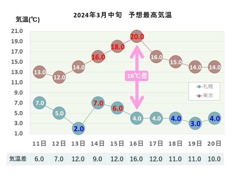 2024年3月中旬 予想最高気温 札幌・東京