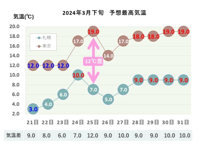 2024年3月下旬 予想最高気温 札幌・東京