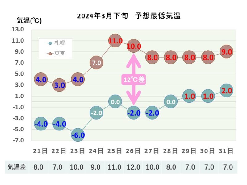 2024年3月下旬 予想最低気温 札幌・東京