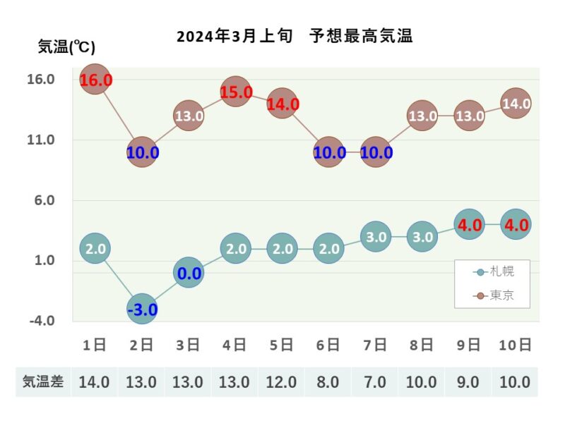 2024年3月上旬 予想最高気温 札幌・東京