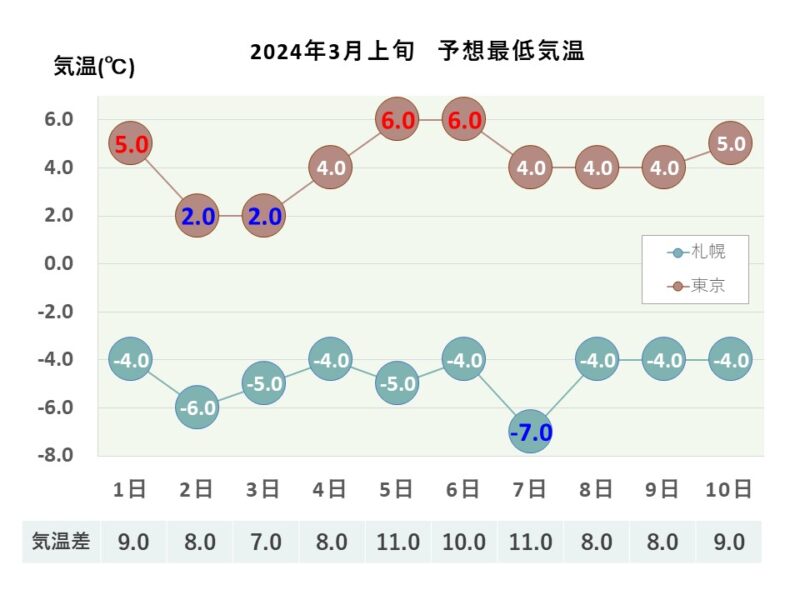 2024年3月上旬 予想最低気温 札幌・東京