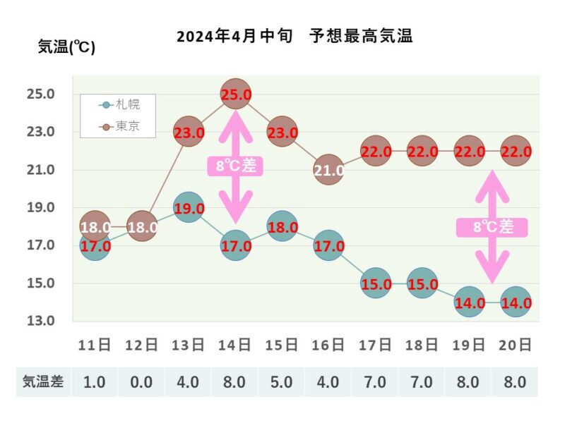 2024年4月中旬 予想最高気温 札幌・東京