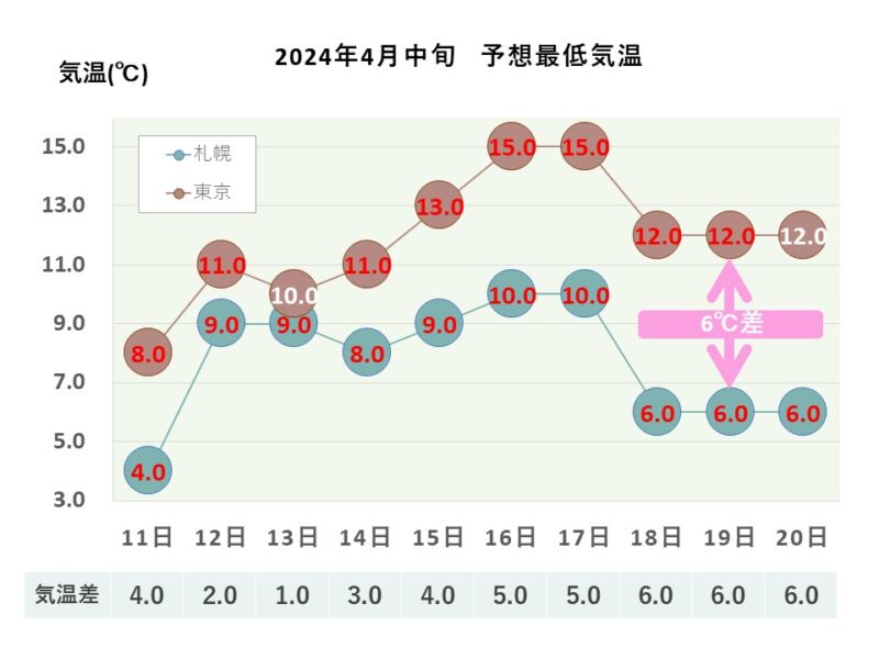 2024年4月中旬 予想最低気温 札幌・東京
