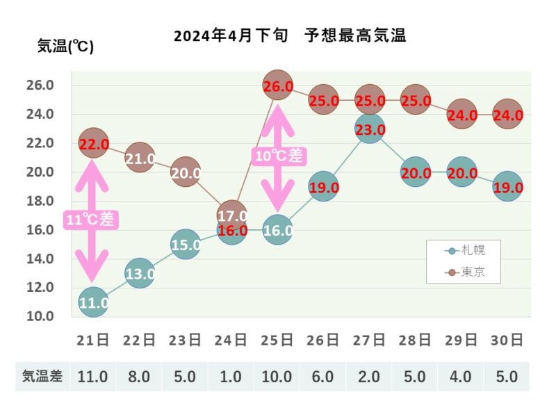 2024年4月下旬 予想最高気温 札幌・東京