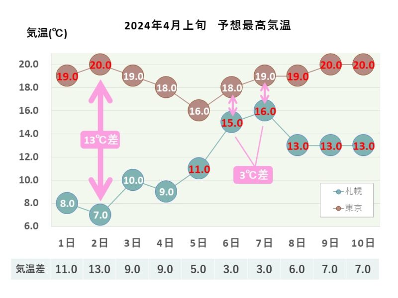 2024年4月上旬 予想最高気温 札幌・東京