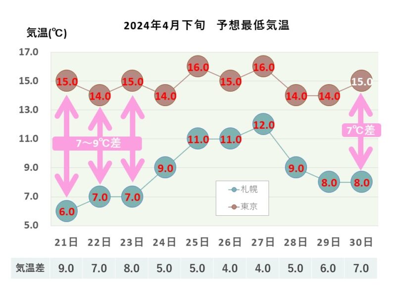2024年4月下旬 予想最低気温 札幌・東京