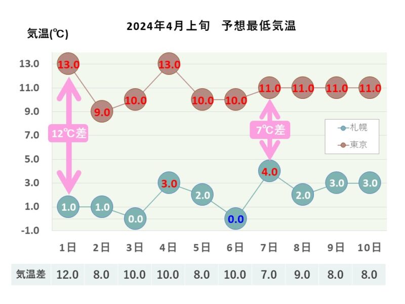 2024年4月上旬 予想最低気温 札幌・東京