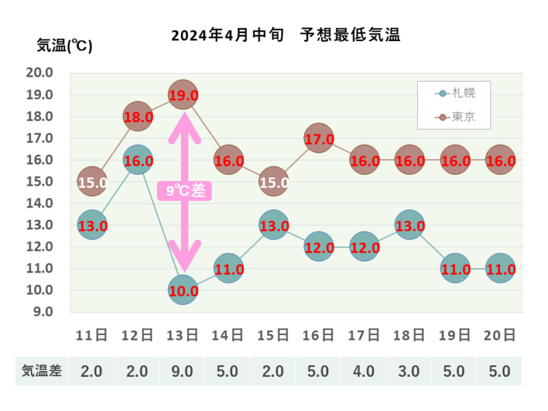 2024年5月中旬 予想最低気温 札幌・東京