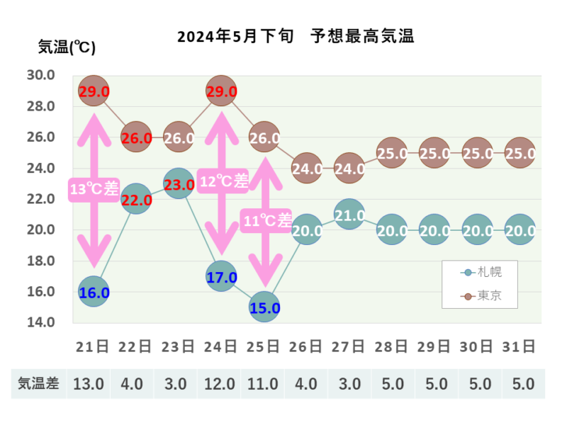 2024年5月下旬 予想最高気温 札幌・東京