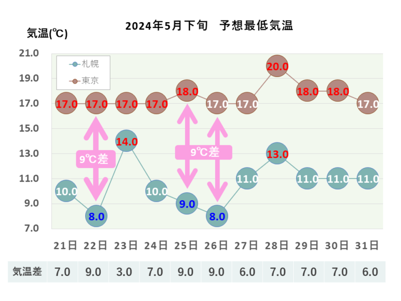 2024年5月下旬 予想最低気温 札幌・東京