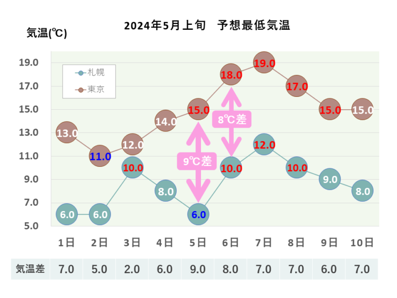 2024年5月上旬 予想最低気温 札幌・東京