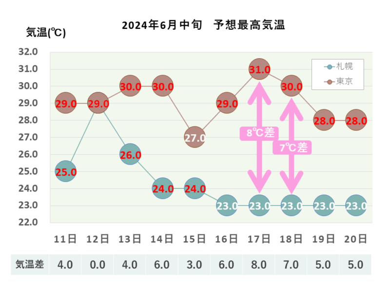 2024年6月中旬 予想最高気温 札幌・東京