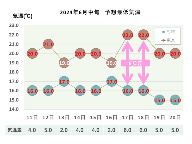 2024年6月中旬 予想最低気温 札幌・東京