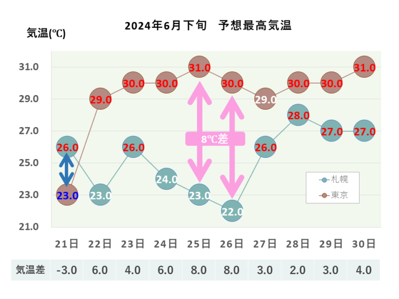 2024年6月下旬 予想最高気温 札幌・東京