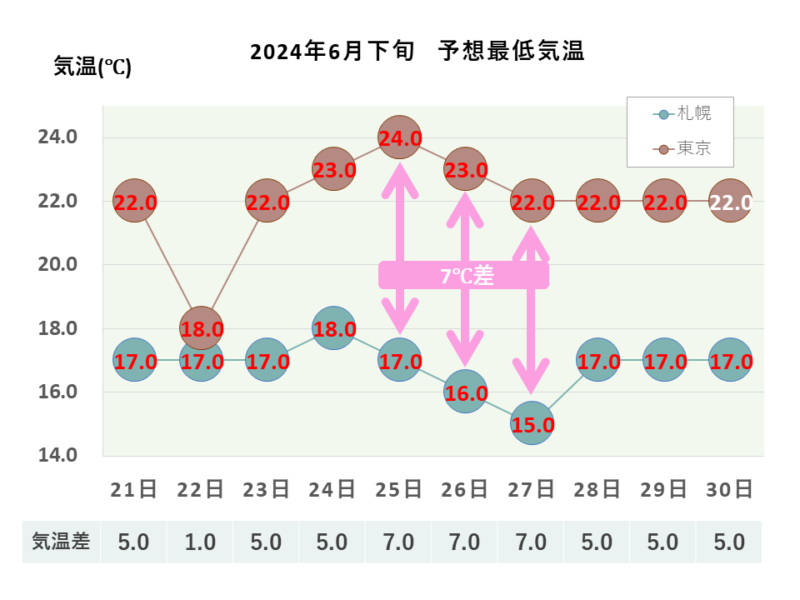 2024年6月下旬 予想最低気温 札幌・東京