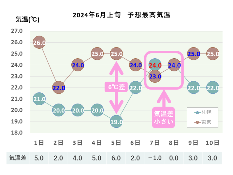 2024年6月上旬 予想最高気温 札幌・東京