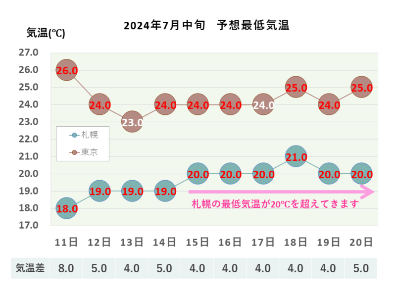 2024年7月中旬 予想最低気温 札幌・東京