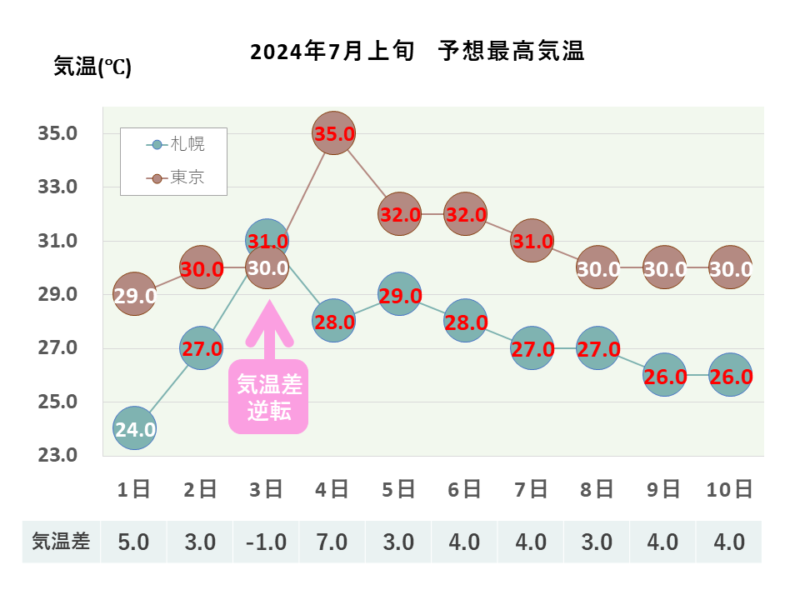 2024年7月上旬 予想最高気温 札幌・東京