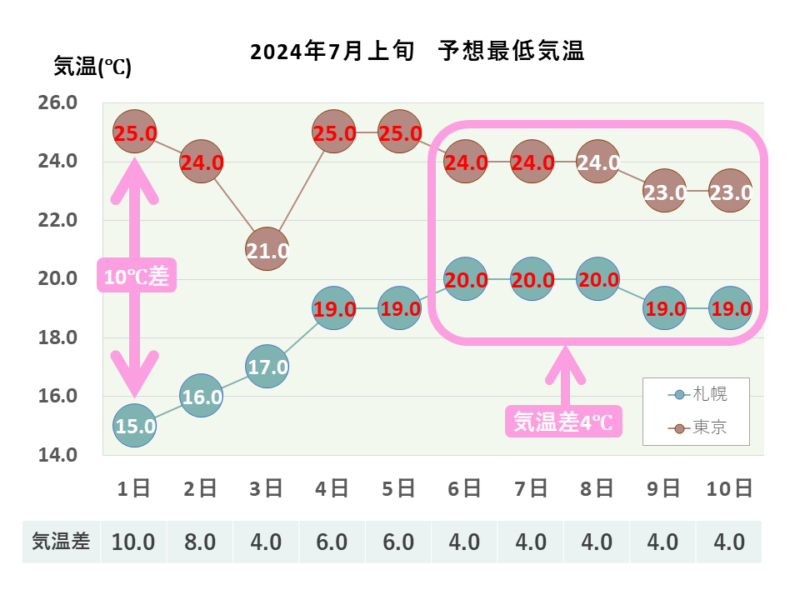 2024年7月上旬 予想最低気温 札幌・東京