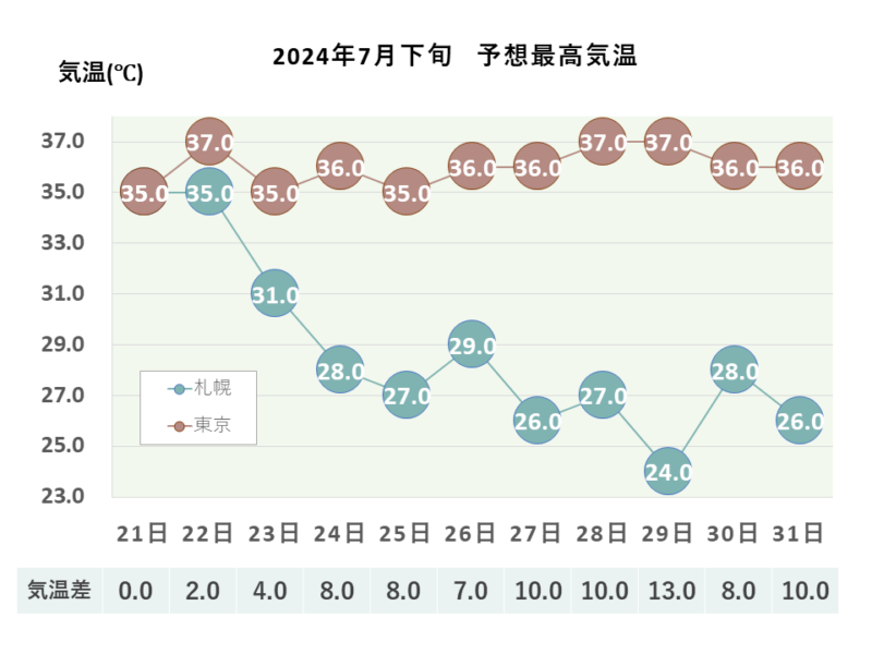 2024年7月下旬 最高気温 札幌・東京