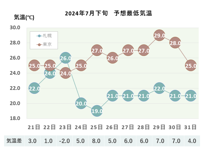 2024年7月下旬 最低気温 札幌・東京