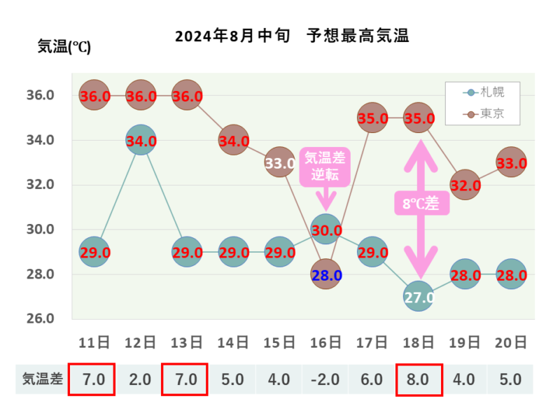 2024年8月中旬 最高気温 札幌・東京