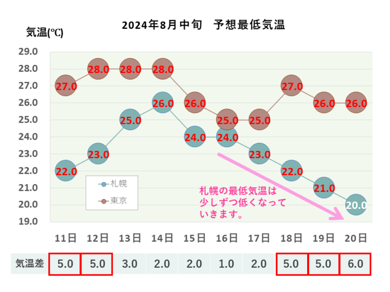 2024年8月中旬 最低気温 札幌・東京