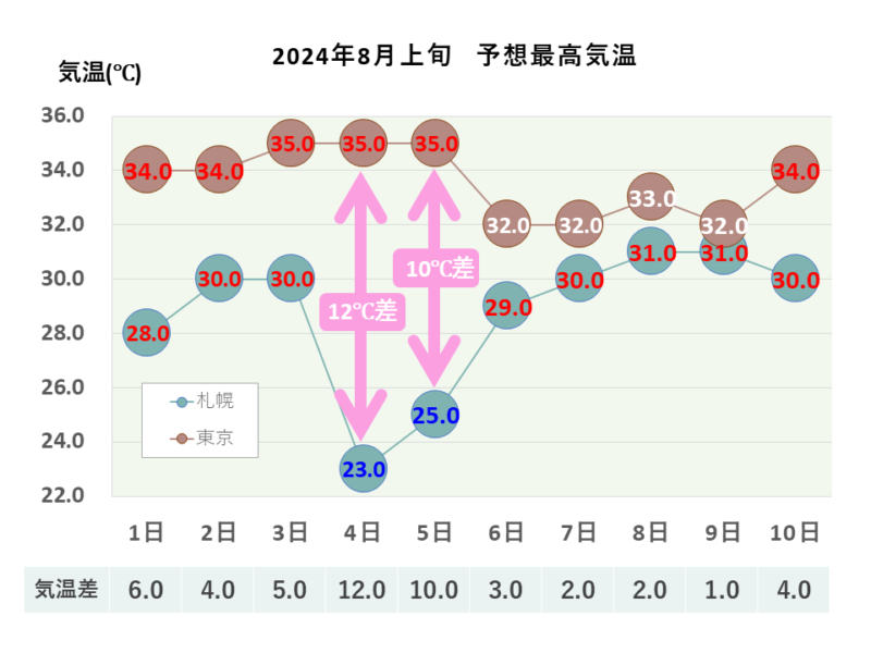 2024年8月上旬 最高気温 札幌・東京