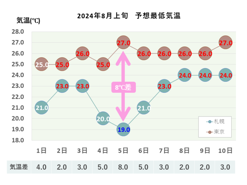 2024年8月上旬 最低気温 札幌・東京