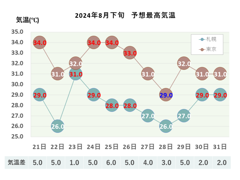 2024年8月下旬 最高気温 札幌・東京