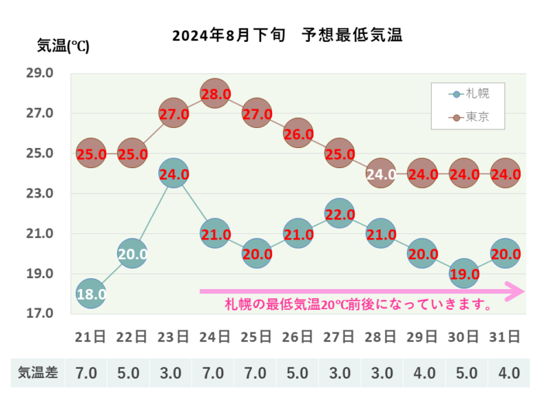 2024年8月下旬 最低気温 札幌・東京