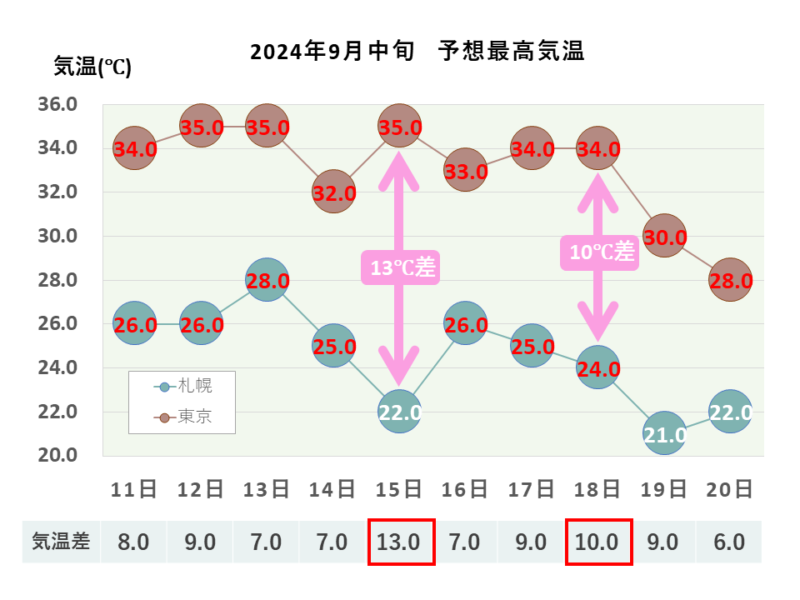 2024年9月中旬 最高気温 札幌・東京