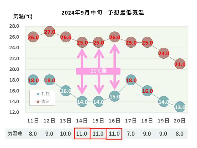 2024年9月中旬 最低気温 札幌・東京