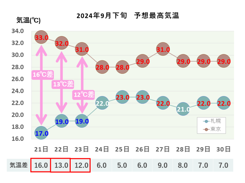 2024年9月下旬 最高気温 札幌・東京