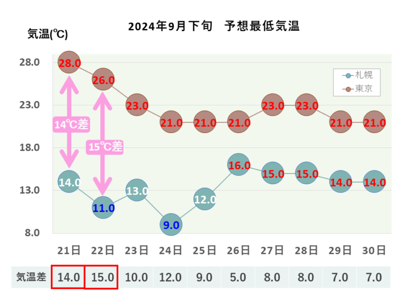 2024年9月下旬 最低気温 札幌・東京