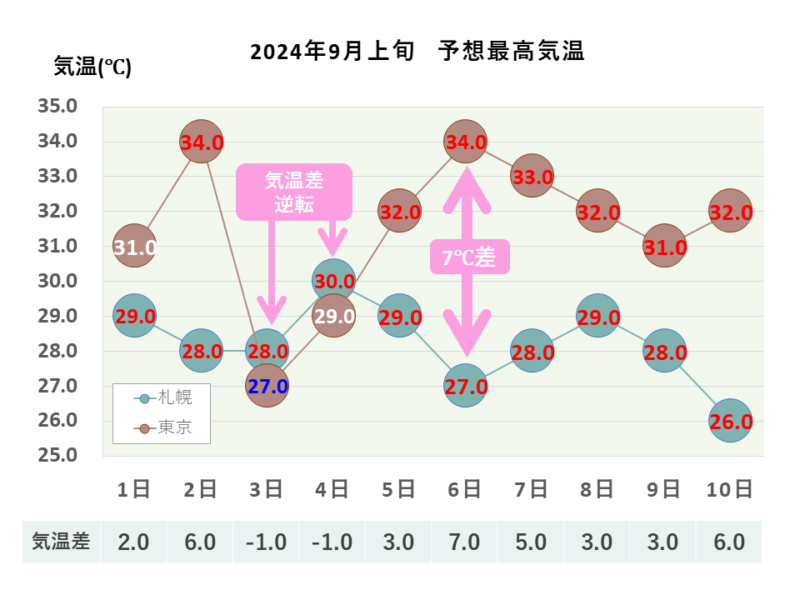 2024年9月上旬 最高気温 札幌・東京