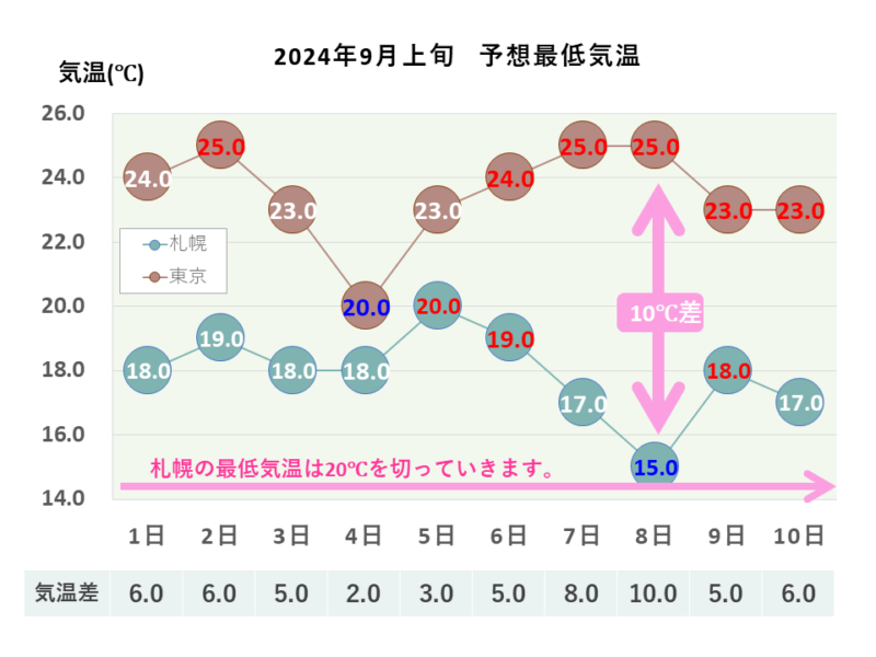 2024年9月上旬 最低気温 札幌・東京