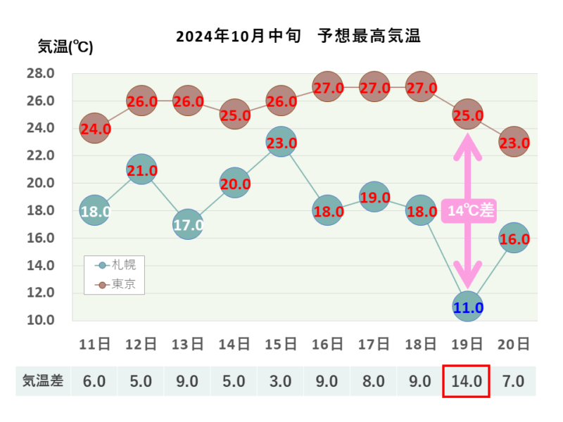 2024年10月中旬 最高気温 札幌・東京