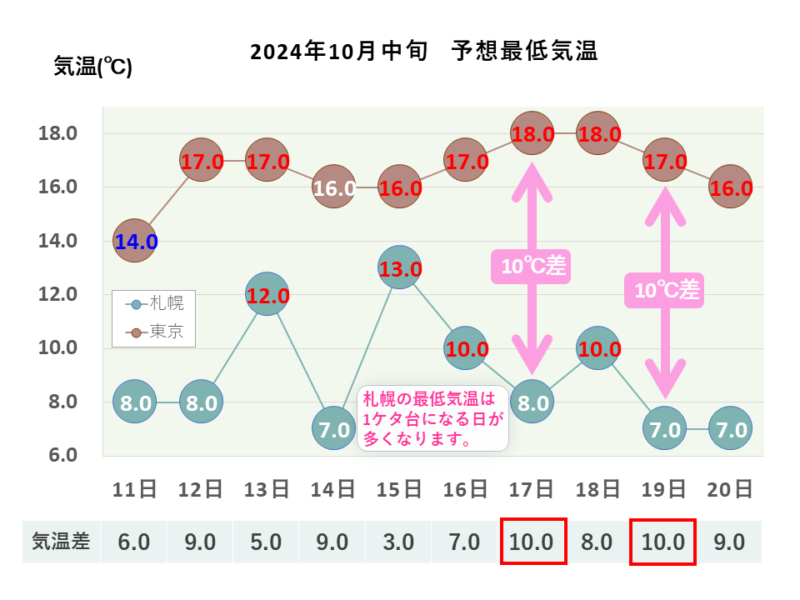 2024年10月中旬 最低気温 札幌・東京