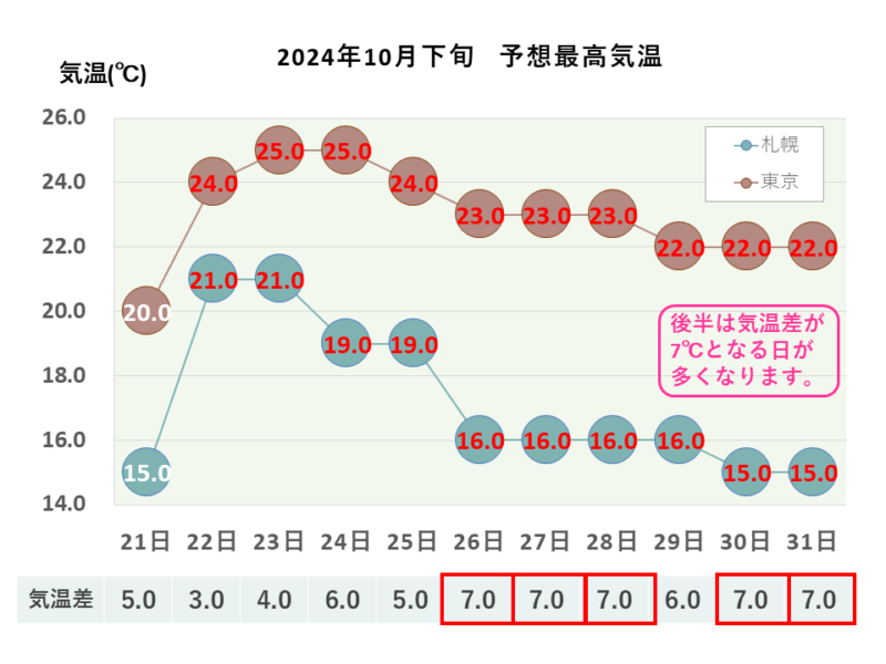 2024年10月下旬 最高気温 札幌・東京