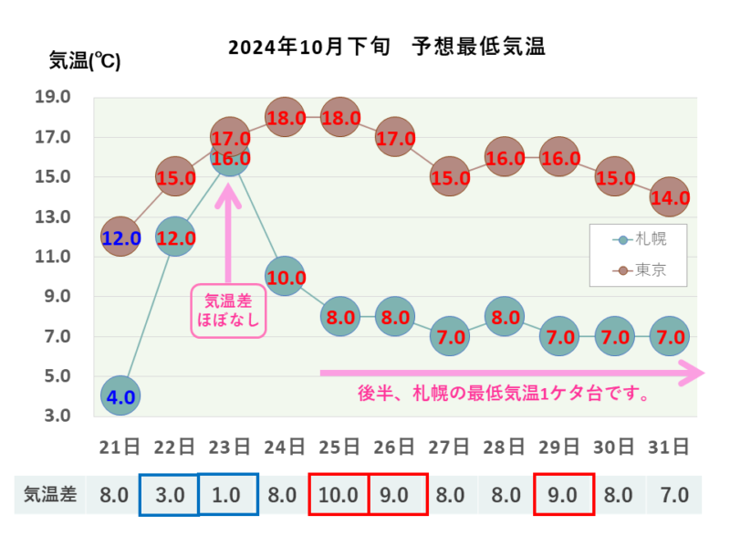 2024年10月下旬 最低気温 札幌・東京